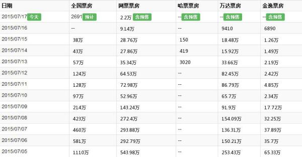 荡寇风云最新票房数据统计分析报告揭秘电影热度！