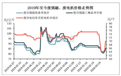 临沂废强磁最新价格