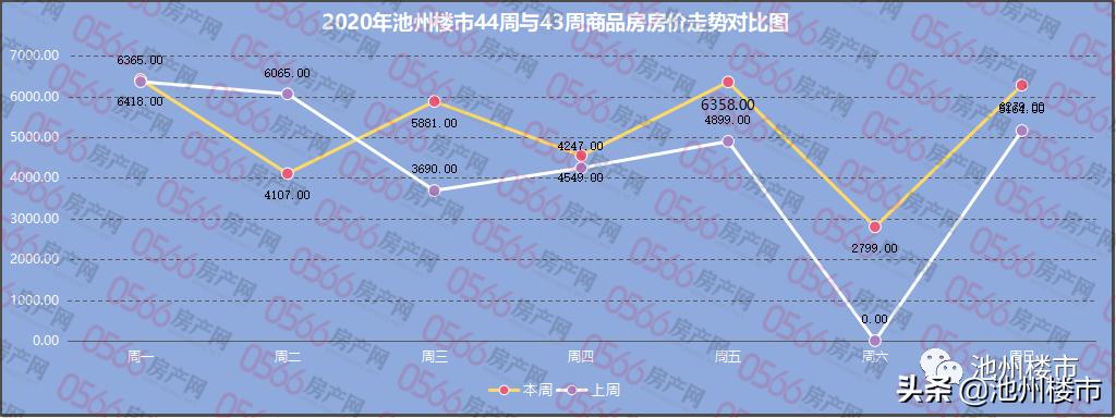 池州最新楼盘和楼价