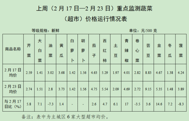 今日菠菜价格行情更新